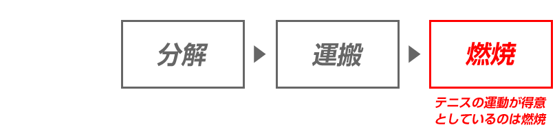 テニスでダイエット？