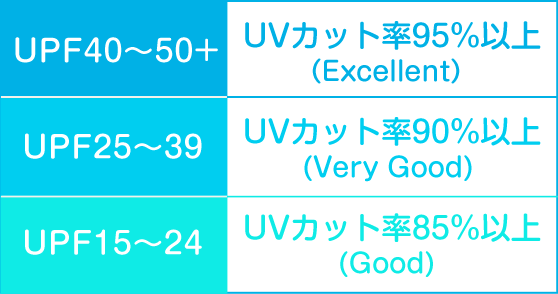 UVカット率