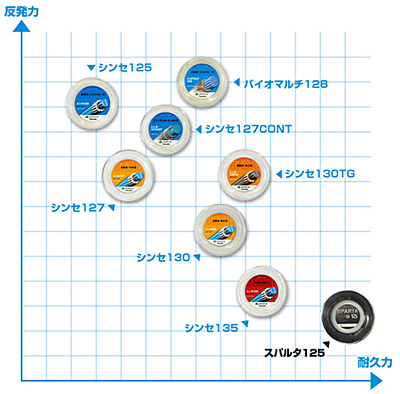 激安ガット、ハーフロール