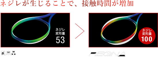 ネジレが生じることで、接触時間が増加